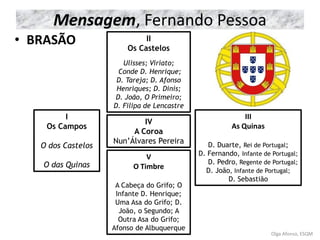 Mensagem, Fernando Pessoa
• BRASÃO II
Os Castelos
Ulisses; Viriato;
Conde D. Henrique;
D. Tareja; D. Afonso
Henriques; D. Dinis;
D. João, O Primeiro;
D. Filipa de Lencastre
I
Os Campos
O dos Castelos
O das Quinas
IV
A Coroa
Nun’Álvares Pereira
III
As Quinas
D. Duarte, Rei de Portugal;
D. Fernando, Infante de Portugal;
D. Pedro, Regente de Portugal;
D. João, Infante de Portugal;
D. Sebastião
V
O Timbre
A Cabeça do Grifo; O
Infante D. Henrique;
Uma Asa do Grifo; D.
João, o Segundo; A
Outra Asa do Grifo;
Afonso de Albuquerque
Olga Afonso, ESQM
 