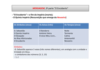 MENSAGEM, 3ª parte “O Encoberto”

- “O Encoberto” = o fim do Império (morte);
- O Quinto Império (Ressureição que emerge do Nevoeiro)


  Os Símbolos (cinco)          Os Avisos (três)           Os Tempos (cinco)

  D. Sebastião                 O Bandarra                 Noite
  O Quinto Império             António Vieira             Tormenta
  O Desejado                   S’crevo Meu Livro…         Calma
  As ilhas Afortunadas                                    Antemanhã
  O Encoberto                                             Nevoeiro

  Símbolos:
  -D. Sebastião aparece 3 vezes (três nomes diferentes), em analogia com a unidade e
  trindade em Deus.
  - o simbolismo dos números (3, 5, 13)
  - (…)
 