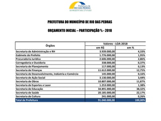 em R$ em %
Secretaria de Administração e RH 3.939.000,00 4,33%
Gabinete do Prefeito 1.776.000,00 1,95%
Procuradoria Jurídica 2.606.000,00 2,86%
Corregedoria e Ouvidoria 338.000,00 0,37%
Secretaria de Planejamento 117.000,00 0,13%
Secretaria de Finanças 11.612.000,00 12,75%
Secretaria de Desenvolvimento, Indústria e Comércio 145.000,00 0,16%
Secretaria de Ação Social 3.130.000,00 3,44%
Secretaria de Obras 10.807.000,00 11,87%
Secretaria de Esportes e Lazer 1.253.000,00 1,38%
Secretaria de Educação 34.891.000,00 38,32%
Secretaria de Saúde 20.185.000,00 22,17%
Secretaria de Cultura 241.000,00 0,26%
Total de Prefeitura 91.040.000,00 100,00%
Órgãos
Valores - LOA 2018
PREFEITURA DO MUNICÍPIO DE RIO DAS PEDRAS
ORÇAMENTO INICIAL – PARTICIPAÇÃO % - 2018
 