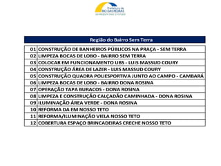 Região do Bairro Sem Terra
01 CONSTRUÇÃO DE BANHEIROS PÚBLICOS NA PRAÇA - SEM TERRA
02 LIMPEZA BOCAS DE LOBO - BAIRRO SEM TERRA
03 COLOCAR EM FUNCIONAMENTO UBS - LUIS MASSUD COURY
04 CONSTRUÇÃO ÁREA DE LAZER - LUIS MASSUD COURY
05 CONSTRUÇÃO QUADRA POLIESPORTIVA JUNTO AO CAMPO - CAMBARÁ
06 LIMPEZA BOCAS DE LOBO - BAIRRO DONA ROSINA
07 OPERAÇÃO TAPA BURACOS - DONA ROSINA
08 LIMPEZA E CONSTRUÇÃO CALÇADÃO CAMINHADA - DONA ROSINA
09 ILUMINAÇÃO ÁREA VERDE - DONA ROSINA
10 REFORMA DA EM NOSSO TETO
11 REFORMA/ILUMINAÇÃO VIELA NOSSO TETO
12 COBERTURA ESPAÇO BRINCADEIRAS CRECHE NOSSO TETO
 