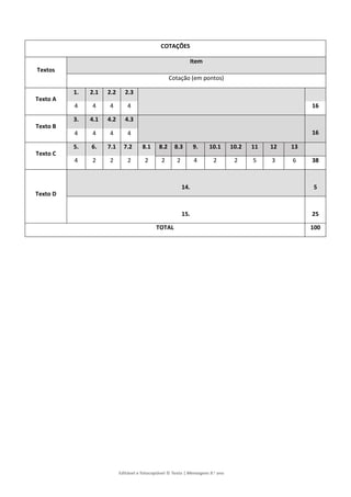 Editável e fotocopiável © Texto | Mensagens 9.o
ano
COTAÇÕES
Textos
Item
Cotação (em pontos)
Texto A
1. 2.1 2.2 2.3
4 4 4 4 16
Texto B
3. 4.1 4.2 4.3
16
4 4 4 4
Texto C
5. 6. 7.1 7.2 8.1 8.2 8.3 9. 10.1 10.2 11 12 13
4 2 2 2 2 2 2 4 2 2 5 3 6 38
Texto D
14. 5
15. 25
TOTAL 100
 