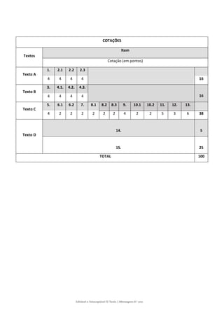 Editável e fotocopiável © Texto | Mensagens 9.o
ano
COTAÇÕES
Textos
Item
Cotação (em pontos)
Texto A
1. 2.1 2.2 2.3
4 4 4 4 16
Texto B
3. 4.1. 4.2. 4.3.
16
4 4 4 4
Texto C
5. 6.1 6.2 7. 8.1 8.2 8.3 9. 10.1 10.2 11. 12. 13.
4 2 2 2 2 2 2 4 2 2 5 3 6 38
Texto D
14. 5
15. 25
TOTAL 100
 