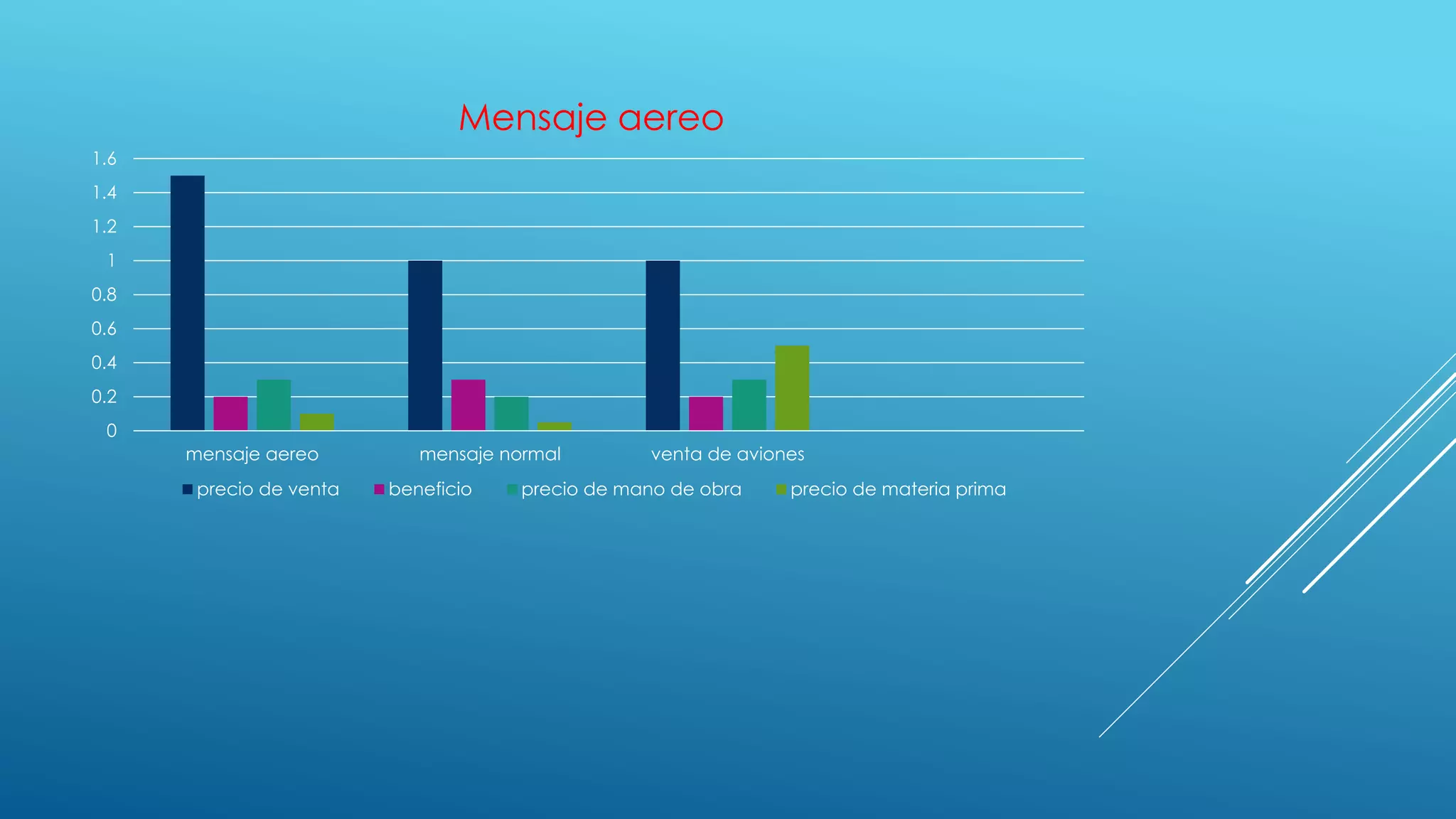 Mensaje Areo PPT mensaje-areo-ppt