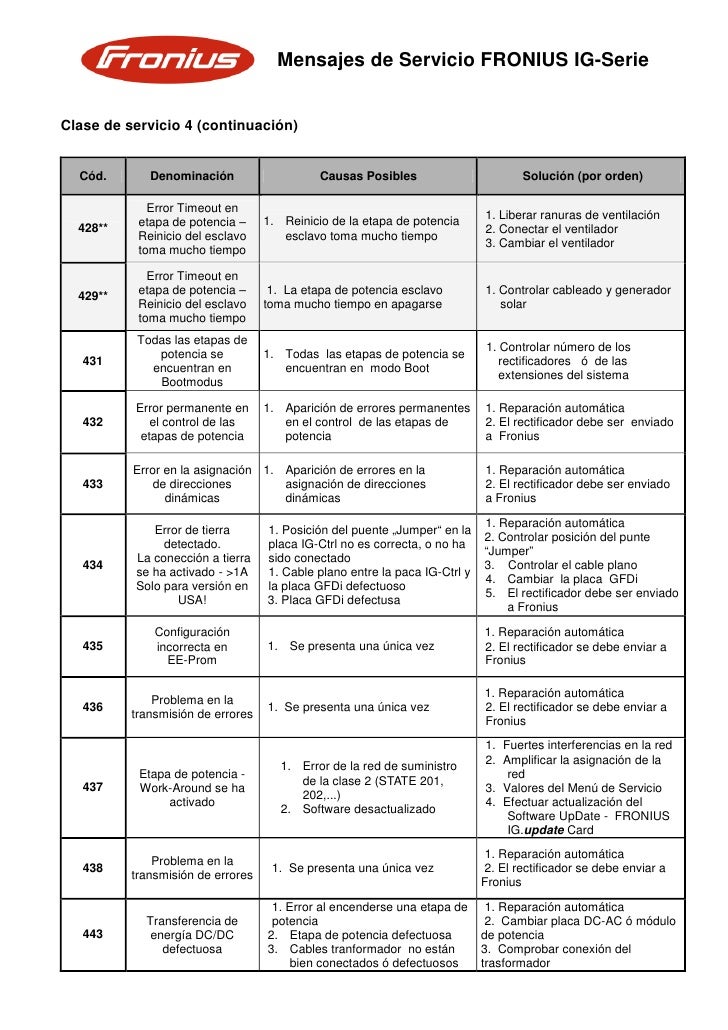 Mensaje error fronius