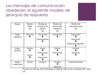 Los mensajes de comunicación
obedecen al siguiente modelo de
jerarquía de respuesta
Etapas

Modelo
AIDA
(a)

Modelo de
jerarquía de
efectos
(b)

Modelo de
innovaciónadopción
(c)

Modelo de
comunicaciones
(d)

Etapa
cognitiva

Atención
ê

Conciencia
ê
Conocimiento
ê

Conciencia
ê

Etapa
afectiva

Interés
ê

Gusto
ê
Preferencia
ê
Convicción
ê
Compra

Interés
ê
Evaluación
ê

Exposición
ê
Recepción
ê
Respuesta cognitiva
ê
Actitud
ê
Intención
ê

Deseo
ê
Etapa
conductual

Acción

Prueba
Comportamiento
ê
Adopción
Fuente: E.K Strong, The Pyshology of Selling ( New York: McGraw-Hill, 1925)
p-9.

 