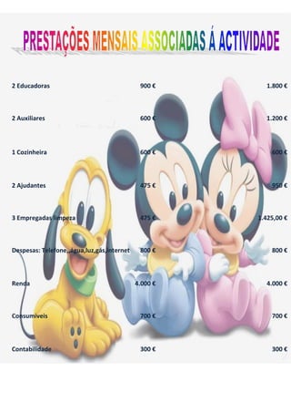 2 Educadoras 900 € 1.800 €
2 Auxiliares 600 € 1.200 €
1 Cozinheira 600 € 600 €
2 Ajudantes 475 € 950 €
3 Empregadas limpeza 475 € 1.425,00 €
Despesas: Telefone,,água,luz,gás,internet 800 € 800 €
Renda 4.000 € 4.000 €
Consumíveis 700 € 700 €
Contabilidade 300 € 300 €