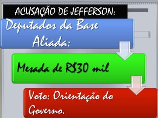 ACUSAÇÃO DE JEFFERSON:
Deputados da Base
Aliada:
Mesada de R$30 mil
Voto: Orientação do
Governo.
 