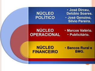 NÚCLEO
POLÍTICO
NÚCLEO
OPERACIONAL
NÚCLEO
FINANCEIRO
• José Dirceu,
Delúbio Soares.
• José Genoíno,
Silvio Pereira.
• Marcos Valério.
• Publicitário.
• Bancos Rural e
BMG.
 