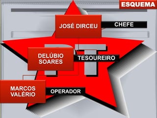 ESQUEMA
JOSÉ DIRCEU
MARCOS
VALÉRIO
CHEFE
TESOUREIRODELÚBIO
SOARES
OPERADOR
 