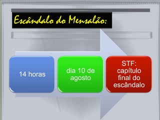 Escândalo do Mensalão:
14 horas
dia 10 de
agosto
STF:
capítulo
final do
escândalo
 