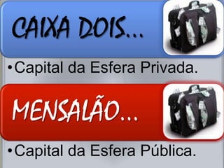 CAIXA DOIS...
•Capital da Esfera Privada.
MENSALÃO...
•Capital da Esfera Pública.
 