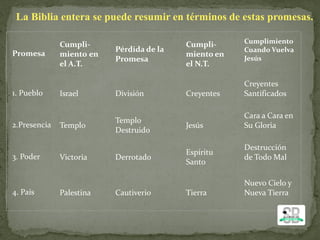 Promesa
Cumpli-
miento en
el A.T.
Pérdida de la
Promesa
Cumpli-
miento en
el N.T.
Cumplimiento
Cuando Vuelva
Jesús
1. Pueblo Israel División Creyentes
Creyentes
Santificados
2.Presencia Templo
Templo
Destruido
Jesús
Cara a Cara en
Su Gloria
3. Poder Victoria Derrotado
Espíritu
Santo
Destrucción
de Todo Mal
4. País Palestina Cautiverio Tierra
Nuevo Cielo y
Nueva Tierra
La Biblia entera se puede resumir en términos de estas promesas.
 