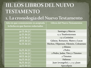Año en que comúnmente es aceptada
la fecha en que fueron redactados
Libros del Nuevo Testamentos
50 D. de J.C. Santiago y Marcos
52 D. de J.C. 1 y 2 Tesalonicenses
57 D. de J.C. 1 y 2 Corintios
58 D. de J.C. Gálatas, Romanos, Mateo y Lucas
62 D. de J.C. Hechos, Filipenses, Filemón, Colosenses
y Efesios
65 D. de J.C. 1 Pedro
67 D. de J.C. 2 Pedro, Judas, Tito y 1 Timoteo
68 D. de J.C. 2 Timoteo
69 D. de J.C. Hebreos
85 D. de J.C. Juan (evangelio), 1, 2 y 3 Juan
95 D. de J.C. Apocalipsis
 