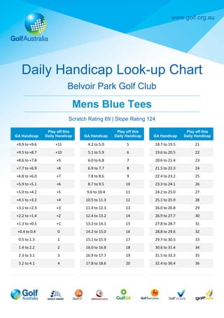www.golf.org.au
Daily Handicap Look-up Chart
Belvoir Park Golf Club
Mens Blue Tees
Scratch Rating 69 | Slope Rating 124
GA Handicap
Play off this
Daily Handicap
+9.9 to +9.6 +11
+9.5 to +8.7 +10
+8.6 to +7.8 +9
+7.7 to +6.9 +8
+6.8 to +6.0 +7
+5.9 to +5.1 +6
+5.0 to +4.2 +5
+4.1 to +3.2 +4
+3.1 to +2.3 +3
+2.2 to +1.4 +2
+1.3 to +0.5 +1
+0.4 to 0.4 0
0.5 to 1.3 1
1.4 to 2.2 2
2.3 to 3.1 3
3.2 to 4.1 4
GA Handicap
Play off this
Daily Handicap
4.2 to 5.0 5
5.1 to 5.9 6
6.0 to 6.8 7
6.9 to 7.7 8
7.8 to 8.6 9
8.7 to 9.5 10
9.6 to 10.4 11
10.5 to 11.3 12
11.4 to 12.3 13
12.4 to 13.2 14
13.3 to 14.1 15
14.2 to 15.0 16
15.1 to 15.9 17
16.0 to 16.8 18
16.9 to 17.7 19
17.8 to 18.6 20
GA Handicap
Play off this
Daily Handicap
18.7 to 19.5 21
19.6 to 20.5 22
20.6 to 21.4 23
21.5 to 22.3 24
22.4 to 23.2 25
23.3 to 24.1 26
24.2 to 25.0 27
25.1 to 25.9 28
26.0 to 26.8 29
26.9 to 27.7 30
27.8 to 28.7 31
28.8 to 29.6 32
29.7 to 30.5 33
30.6 to 31.4 34
31.5 to 32.3 35
32.4 to 36.4 36
 