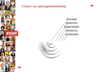 5 fasen van gedragsontwikkeling UITDRAGEN HANDELEN EIGEN MAKEN BESEFFEN ERVAREN 