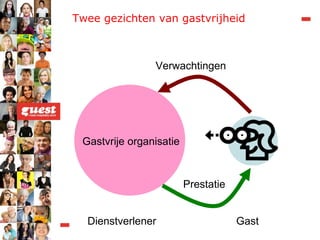 Twee gezichten van gastvrijheid  Gastvrije organisatie Gast Dienstverlener Verwachtingen Prestatie 