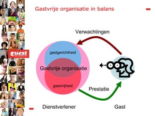 Gastvrije organisatie in balans  gastgerichtheid gastvrijheid Gastvrije organisatie Gast Dienstverlener Verwachtingen Prestatie 