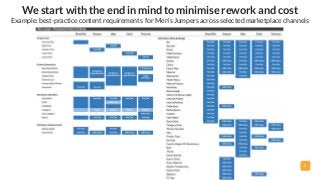 2
We start with the end in mind to minimise rework and cost
Example: best-practice content requirements for Men's Jumpers ...