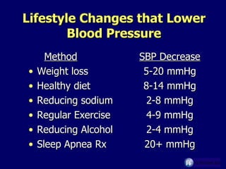 Lifestyle Changes that Lower Blood Pressure Method   SBP Decrease Weight loss 5-20 mmHg Healthy diet 8-14 mmHg Reducing sodium 2-8 mmHg Regular Exercise 4-9 mmHg Reducing Alcohol 2-4 mmHg Sleep Apnea Rx 20+ mmHg 