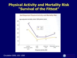 Physical Activity and Mortality Risk “Survival of the Fittest” Circulation 2000; 102: 1358 