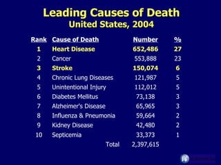 Leading Causes of Death United States, 2004 2,397,615 Total 1 33,373 Septicemia 10 2 42,480 Kidney Disease 9 2 59,664 Influenza & Pneumonia 8 3 65,965 Alzheimer's Disease 7 3 73,138 Diabetes Mellitus 6 5 112,012 Unintentional Injury 5 5 121,987 Chronic Lung Diseases 4 6 150,074 Stroke 3 23 553,888 Cancer 2 27 652,486 Heart Disease 1 % Number Cause of Death Rank 