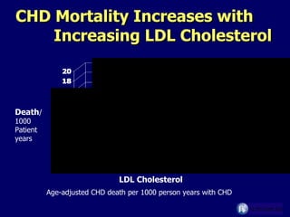 CHD Mortality Increases with  Increasing LDL Cholesterol LDL Cholesterol   Death / 1000 Patient  years Age-adjusted CHD death per 1000 person years with CHD 