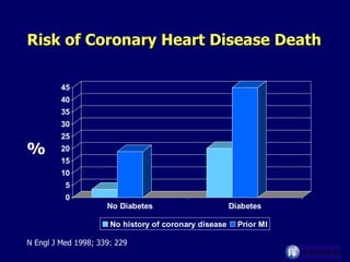 Risk of Coronary Heart Disease Death  % N Engl J Med 1998; 339: 229 