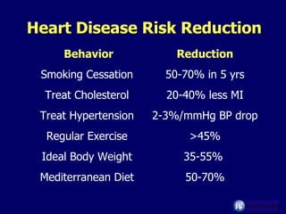 Heart Disease Risk Reduction 50-70% Mediterranean Diet 35-55%  Ideal Body Weight >45% Regular Exercise 2-3%/mmHg BP drop Treat Hypertension 20-40% less MI Treat Cholesterol 50-70% in 5 yrs Smoking Cessation Reduction Behavior 