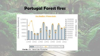 Portugal Forest fires
 