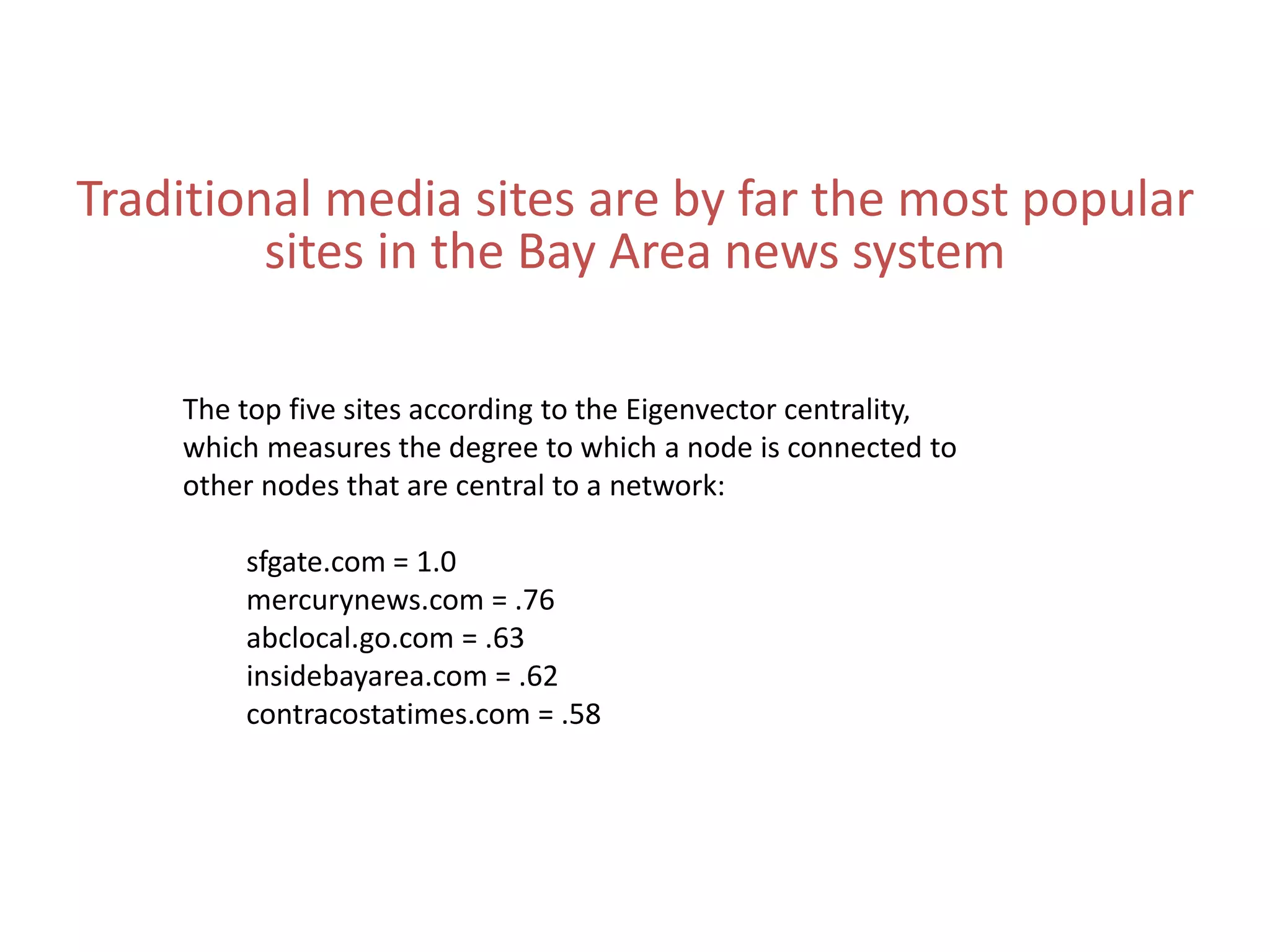 Traditional media sites are by far the most popular
sites in the Bay Area news system
The top five sites according to the Eigenvector centrality,
which measures the degree to which a node is connected to
other nodes that are central to a network:
sfgate.com = 1.0
mercurynews.com = .76
abclocal.go.com = .63
insidebayarea.com = .62
contracostatimes.com = .58
 