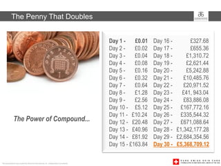 The Penny That Doubles


                                                                                       Day 1 -    £0.01   Day 16 -      £327.68
                                                                                       Day 2 -    £0.02   Day 17 -      £655.36
                                                                                       Day 3 -    £0.04   Day 18 -     £1,310.72
                                                                                       Day 4 -    £0.08   Day 19 -     £2,621.44
                                                                                       Day 5 -    £0.16   Day 20 -     £5,242.88
                                                                                       Day 6 -    £0.32   Day 21 -    £10,485.76
                                                                                       Day 7 -    £0.64   Day 22 -    £20,971.52
                                                                                       Day 8 -    £1.28   Day 23 -   £41, 943.04
                                                                                       Day 9 -    £2.56   Day 24 -    £83,886.08
                                                                                       Day 10 - £5.12     Day 25 - £167,772.16
                                                                                       Day 11 - £10.24    Day 26 - £335,544.32
              The Power of Compound...                                                 Day 12 - £20.48    Day 27 - £671,088.64
                                                                                       Day 13 - £40.96    Day 28 - £1,342,177.28
                                                                                       Day 14 - £81.92    Day 29 - £2,684,354.56
                                                                                       Day 15 - £163.84   Day 30 - £5,368,709.12

This presentation was created by Arbonne International, Inc. Independent Consultants
 