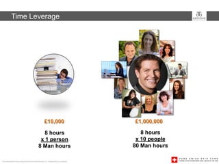 Time Leverage




                                                      £10,000                          £1,000,000

                                                  8 hours                                 8 hours
                                                x 1 person                              x 10 people
                                               8 Man hours                             80 Man hours

This presentation was created by Arbonne International, Inc. Independent Consultants
 