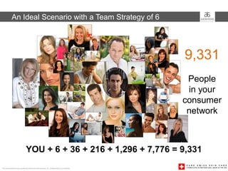 An Ideal Scenario with a Team Strategy of 6




                                                                                       9,331
                                                                                        People
                                                                                        in your
                                                                                       consumer
                                                                                        network



                             YOU + 6 + 36 + 216 + 1,296 + 7,776 = 9,331
This presentation was created by Arbonne International, Inc. Independent Consultants
 