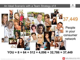 An Ideal Scenario with a Team Strategy of 8




                                                                                       37,449
                                                                                        People
                                                                                        in your
                                                                                       consumer
                                                                                        network



                       YOU + 8 + 64 + 512 + 4,096 + 32,786 = 37,449
This presentation was created by Arbonne International, Inc. Independent Consultants
 
