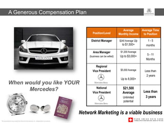 A Generous Compensation Plan


                                                                                                                         Average        Average Time
                                                                                              Position/Level          Monthly Income     to Position

                                                                                            District Manager          $240 Average Up       1-5
                                                                                                                        to $1,500+         months

                                                                                              Area Manager             $1,200 Average
                                                                                                                                           5 - 11
                                                                                           (business can be willed)    Up to $3,000+
                                                                                                                                           Months

                                                                                                 Regional
                                                                                              Vice President           $5,000 Average     Less than
                                                                                                                                           2 years
                                                                                                                       Up to 8,000+
           When would you like YOUR
                 Mercedes?                                                                       National               $21,500
                                                                                              Vice President            Average          Less than
                                                                                                                         Unlimited        3 years
                                                                                                                         potential


                                                                                       Network Marketing is a viable business
This presentation was created by Arbonne International, Inc. Independent Consultants
 