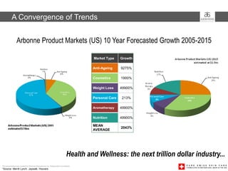 A Convergence of Trends


                 Arbonne Product Markets (US) 10 Year Forecasted Growth 2005-2015

                                                                                        Market Type     Growth

                                                                                        Anti-Ageing     9275%

                                                                                        Cosmetics       1900%

                                                                                        Weight Loss     49900%

                                                                                        Personal Care   213%

                                                                                        Aromatherapy    49900%

                                                                                        Nutrition       49900%

                                                                                        MEAN
                                                                                                        2043%
                                                                                        AVERAGE




                                                                               Health and Wellness: the next trillion dollar industry...
This presentation was created by Arbonne International, Inc. Independent Consultants
*Source: Merrill Lynch, Jaywalk, Hoovers
 