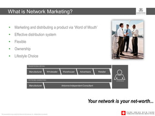 What is Network Marketing?

             •         Marketing and distributing a product via ‘Word of Mouth’
             •         Effective distribution system
             •         Flexible
             •         Ownership
             •         Lifestyle Choice

                                                TRADITIONAL RETAIL

                                                  Manufacturer                    Wholesaler    Warehouser      Advertisers     Retailer


                                                NETWORK MARKETING                                                                          CONSUMER

                                                  Manufacturer                                 Arbonne Independent Consultant




                                                                                                                       Your network is your net-worth...

This presentation was created by Arbonne International, Inc. Independent Consultants
 