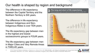 OECD Regional Statistics (database) in Regions at a Glance 2016; ABS 3302.0.55.003 - Life Tables for Aboriginal and Torres Strait Islander
Australians, 2010-2012; ABS 1370.0 - Measures of Australia's Progress, 2010; AIHW The Health of Australian Males 2017
10
Our health is shaped by region and background
The difference in life expectancy
between the Capital Territory and the
Northern Territory is SIX years.
The difference in life expectancy
between Indigenous and Non-
Indigenous Males is over TEN years.
The life expectancy gap between men
in the highest and lowest
socioeconomic groups is FOUR years.
The life expectancy gap between men
in Major Cities and Very Remote Areas
in TWELVE years.
 