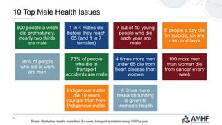 4
500 people a week
die prematurely,
nearly two thirds
are male
1 in 4 males die
before they reach
65 (and 1 in 7
females)
7 out of 10 young
people who die
each year are
male
8 people a day die
by suicide, six are
men and boys
96% of people
who die at work
are men
73% of people
who die in
transport
accidents are male
4 times more men
under 65 die from
heart disease than
women
100 more men
than women die
from cancer every
week
Indigenous males
die 10 years
younger than Non-
Indigenous males
4 times more
research funding
is given to
women’s health
10 Top Male Health Issues
Notes: Workplace deaths more than 3 a week; transport accidents nearly 1,000 a year.
 