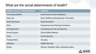 6
WORLD HEALTH ORGANISATION CANADA
The social gradient Income and Income Distribution
Early Life Early Childhood Development / Education
Social Exclusion Social Exclusion
Work Employment and Working Conditions
Unemployment Unemployment and Job Security
Social Support Social Safety Network
Food Food Insecurity
Transportation Housing
Addiction Health Services
Stress Gender, Disability, Race, Aboriginal status
What are the social determinants of health?
 