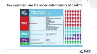 7
How significant are the social determinants of health?
 