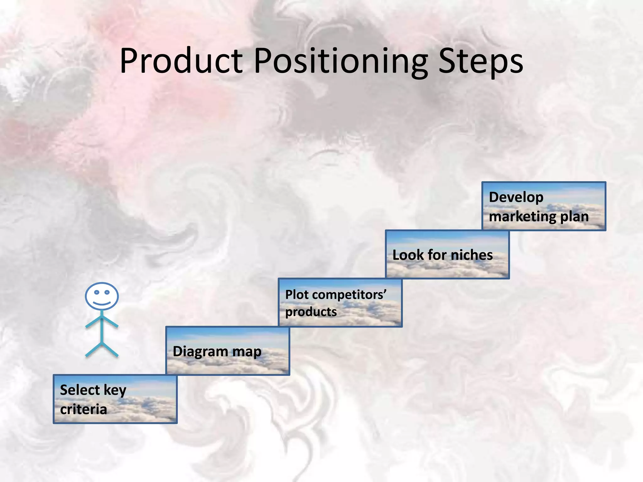 Product Positioning Steps
Select key
criteria
Diagram map
Plot competitors’
products
Look for niches
Develop
marketing plan
 