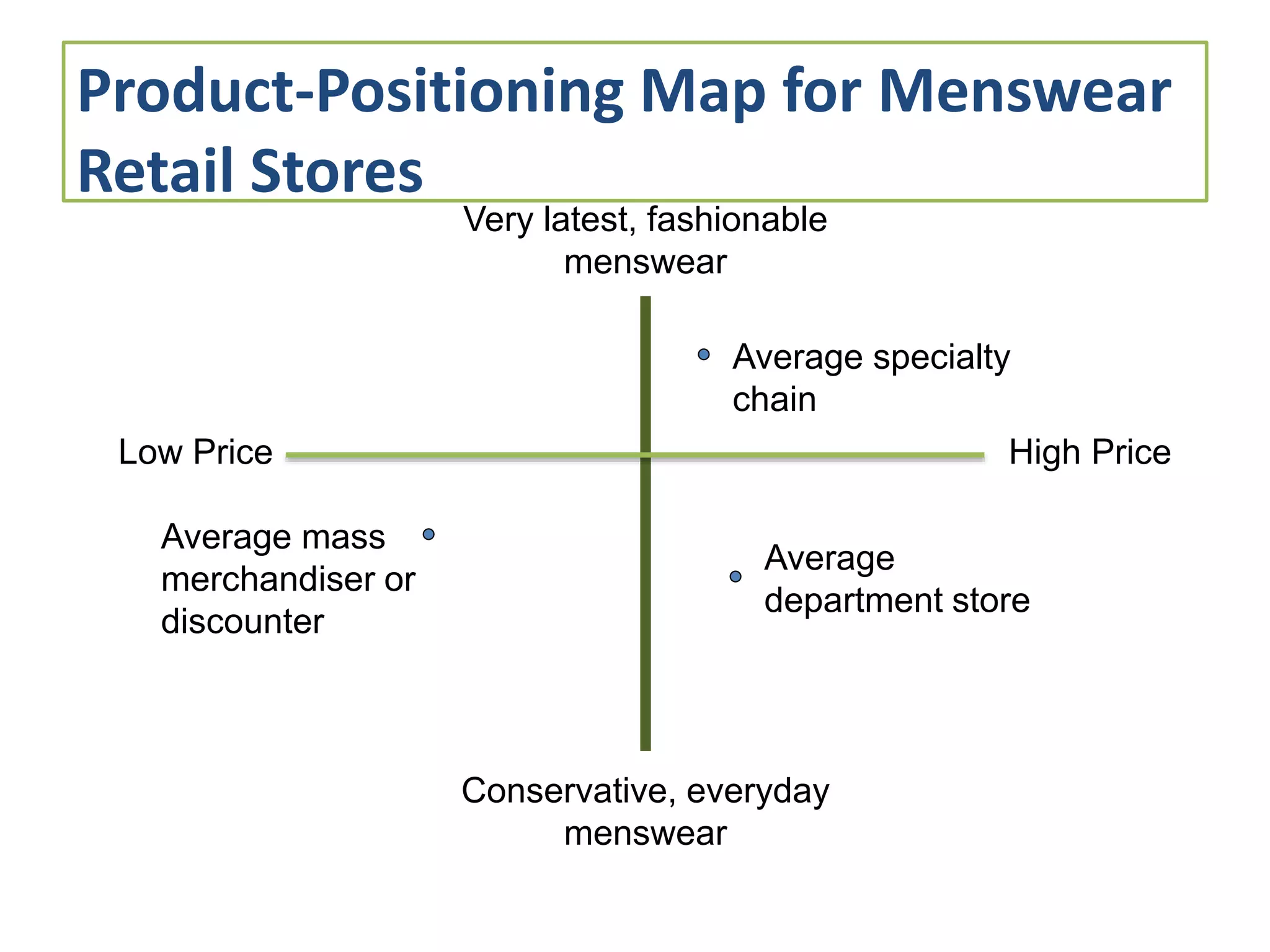 Product-Positioning Map for Menswear
Retail Stores
Very latest, fashionable
menswear
Conservative, everyday
menswear
Low Price High Price
Average
department store
Average specialty
chain
Average mass
merchandiser or
discounter
 