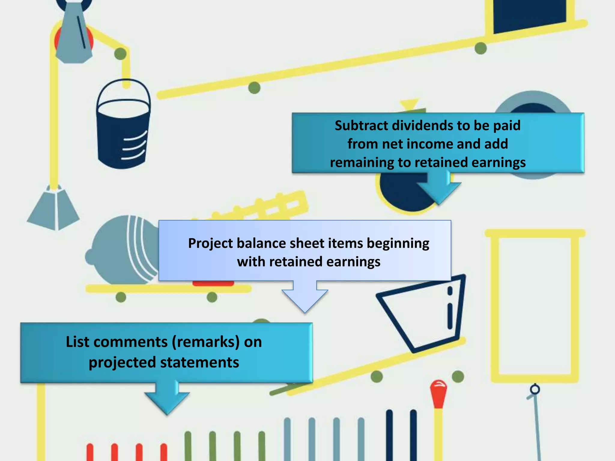 Subtract dividends to be paid
from net income and add
remaining to retained earnings
Project balance sheet items beginning
with retained earnings
List comments (remarks) on
projected statements
 