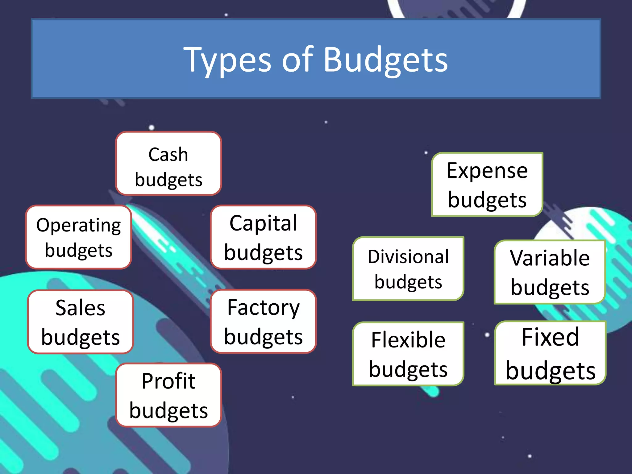 Types of Budgets
Cash
budgets
Operating
budgets
Capital
budgets
Sales
budgets
Factory
budgets
Profit
budgets
Flexible
budgets
Fixed
budgets
Divisional
budgets
Variable
budgets
Expense
budgets
 