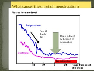 Steroid Fall Menstraul cycle | PPT