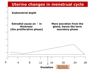 Uterine changes in menstrual cycle

     Endometrial depth



     Estradiol cause an ↑ in      More secretion from the
           thickness               gland, hence the term
    (the proliferative phase)         secretory phase




0        4        8       12     16        20         24    28
                                       Opt time for
                           Ovulation   implantation
 