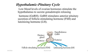 Hypothalamic-Pituitary Cycle
Low blood levels of ovarian hormones stimulate the
hypothalamus to secrete gonadotropin releasing
hormone (GnRH). GnRH stimulates anterior pituitary
secretion of follicle-stimulating hormone (FSH) and
luteinizing hormone (LH).
Msouda Asaira
10/5/2024 6
 