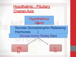 Hypothalmic - Pituitary
OvarianAxis
Hypothalmus
Gland
Secrete Gonadotrophin Releasing
Harmones
FS
H
L
H
 