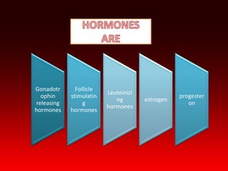 Gonadotr
ophin
releasing
hormones
Follicle
stimulatin
g
hormones
Leuteinizi
ng
hormones
estrogen
progester
on
 